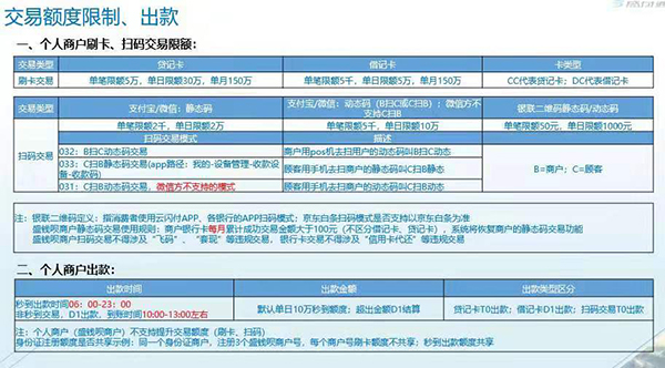 盛付通盛刷电签扫码限额明细